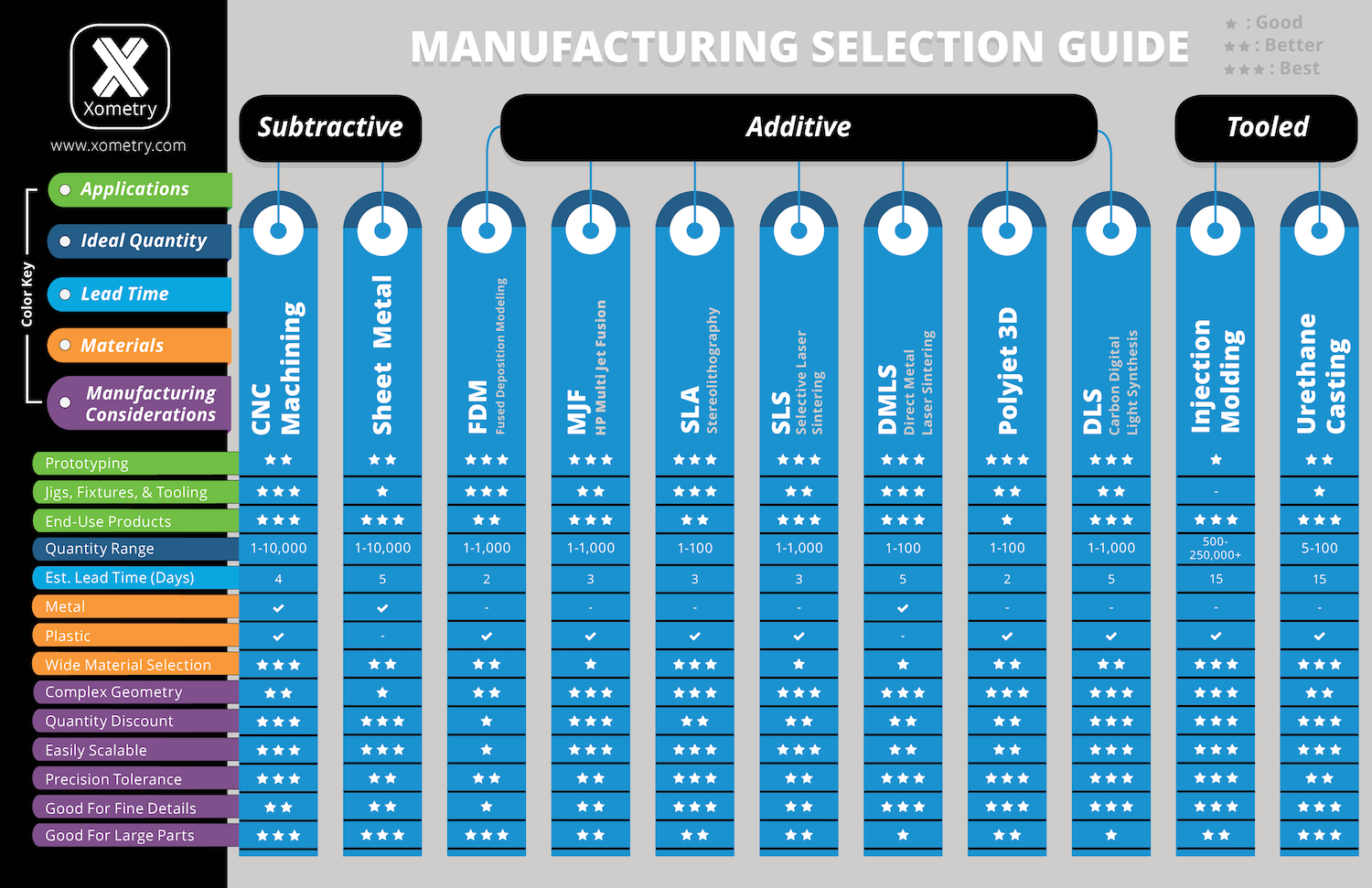 Chart: Xometry Ultimate Production Guide