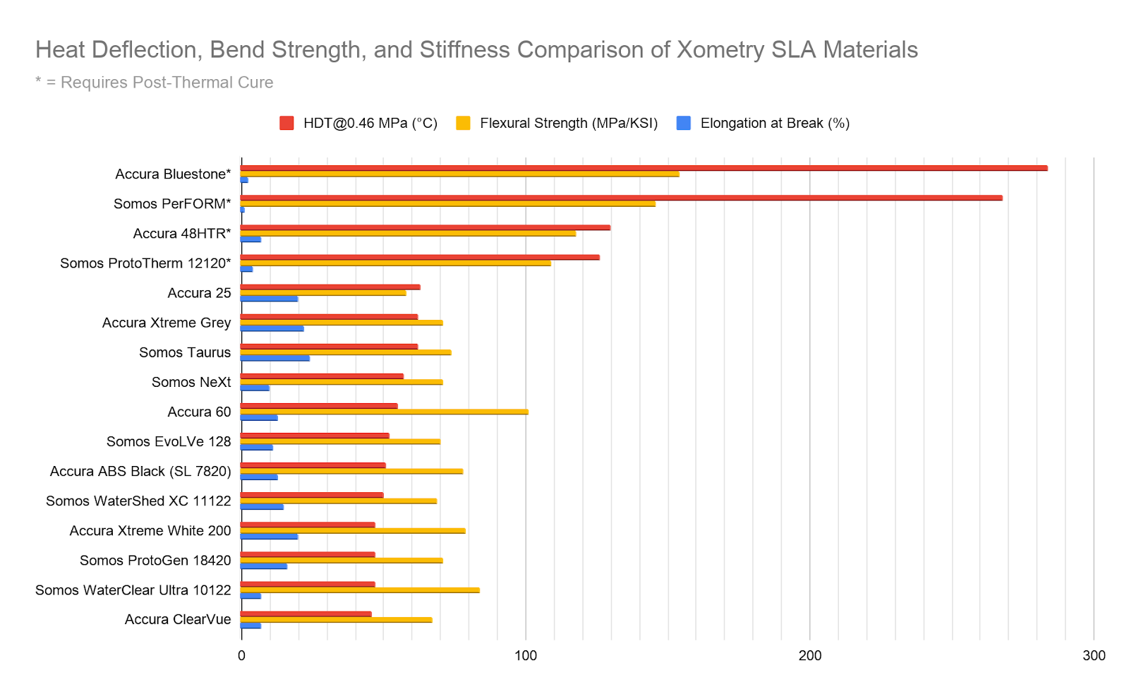 A chart comparing heat deflection, bend strength, and stiffness between SLA materials. Note the correlation between high thermal resistance and material stiffness.