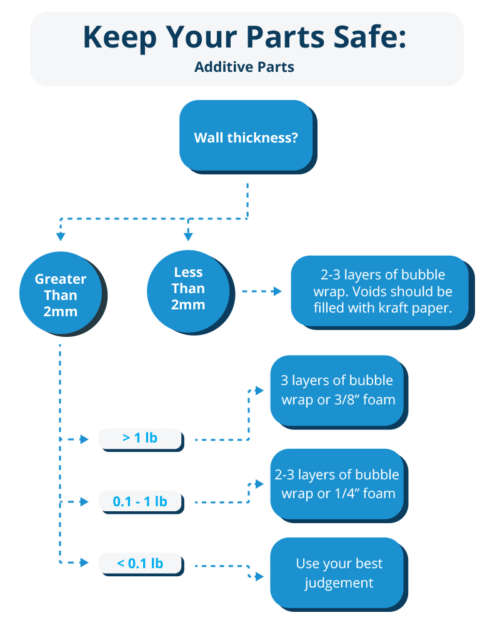 Additive Packing Guidelines
