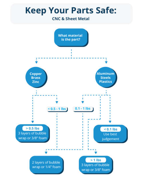 CNC Packing Guidelines