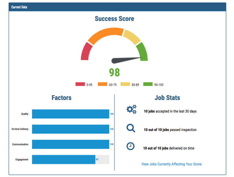 Partner Success Score
