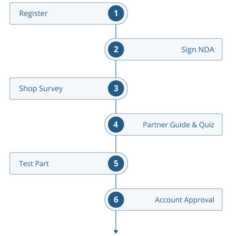 Partner Onboarding Process