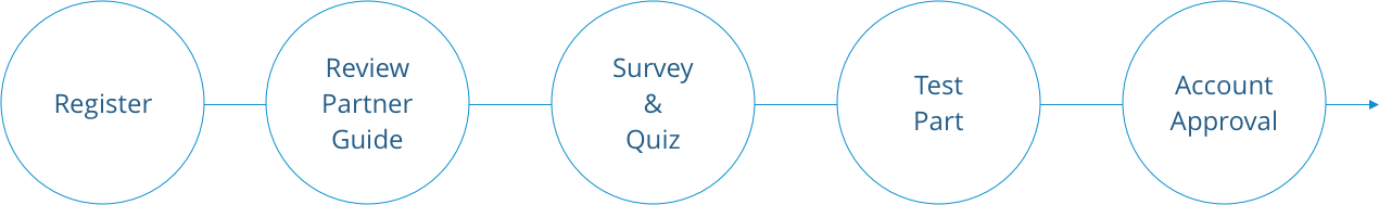 partner onboarding process
