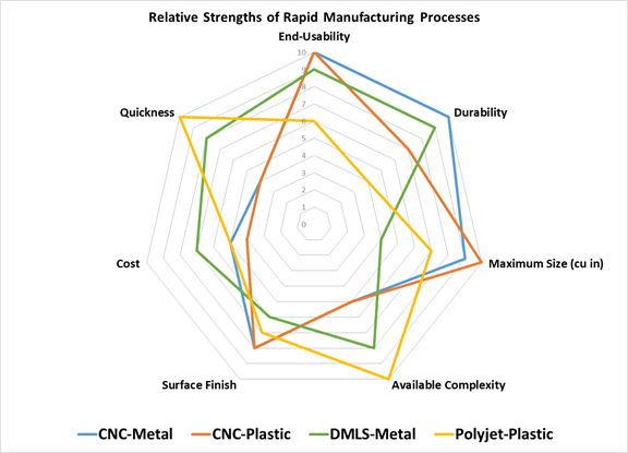 Relative Strengths of Rapid Manufacturing Process