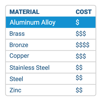 Use Less Expensive Materials Use Less Expensive Materials