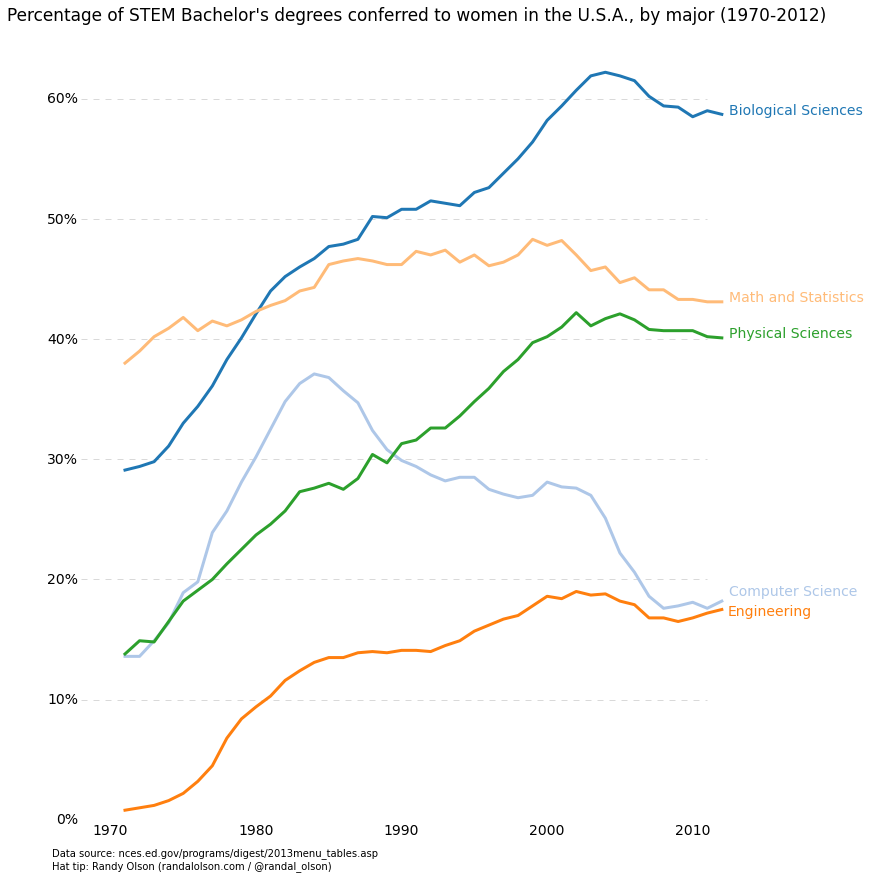 Percentage of STEM Bachelor's degrees conferred to women in the U.S., by major (1970-2012)