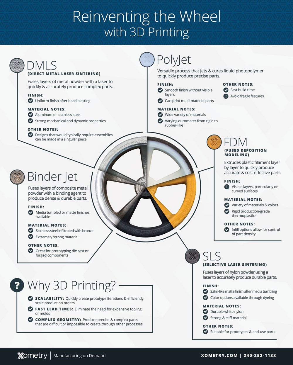 Reinventing the Wheel with 3D Printing Reinventing the Wheel with 3D Printing