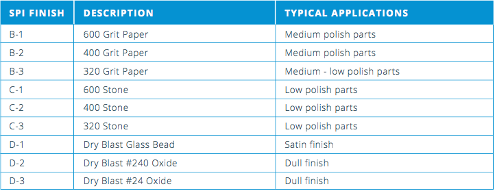 Injection Molding finishes Injection Molding finishes