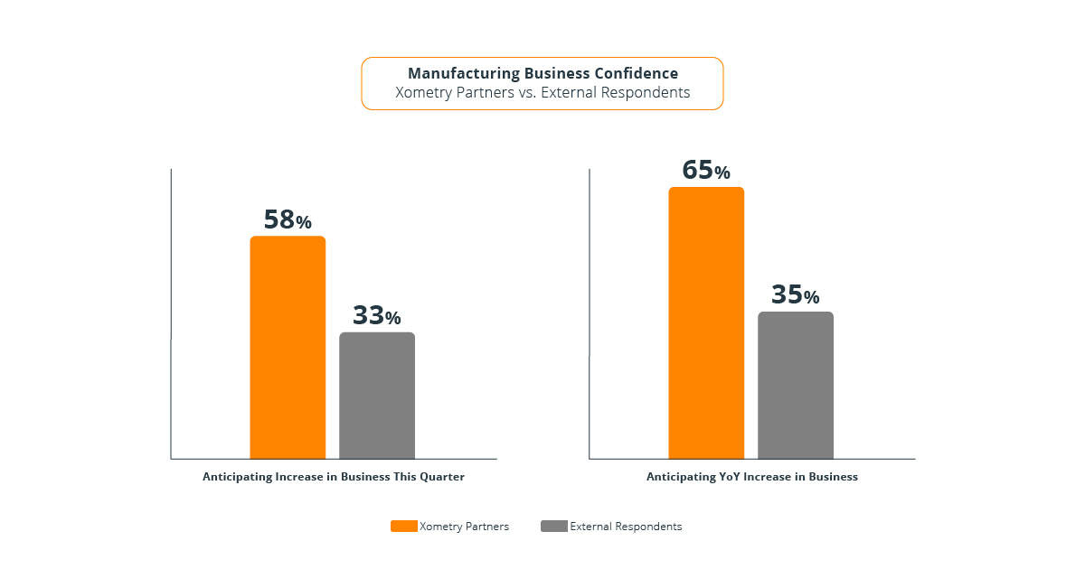 Manufacturing Business Confidence
