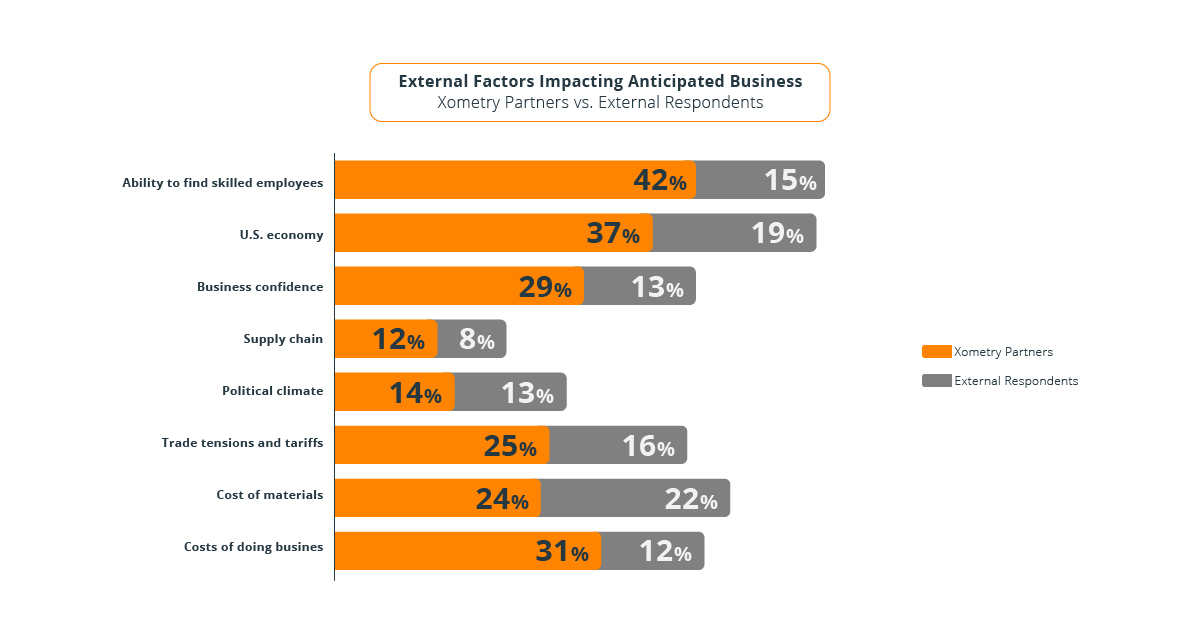 Factors Impacting Business
